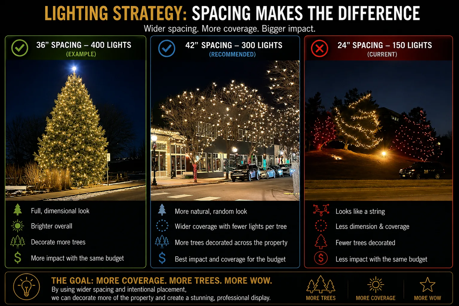 Ai Generated Mockup design board comparing 36-inch, 42-inch and 24-inch light spacing on trees for a community property